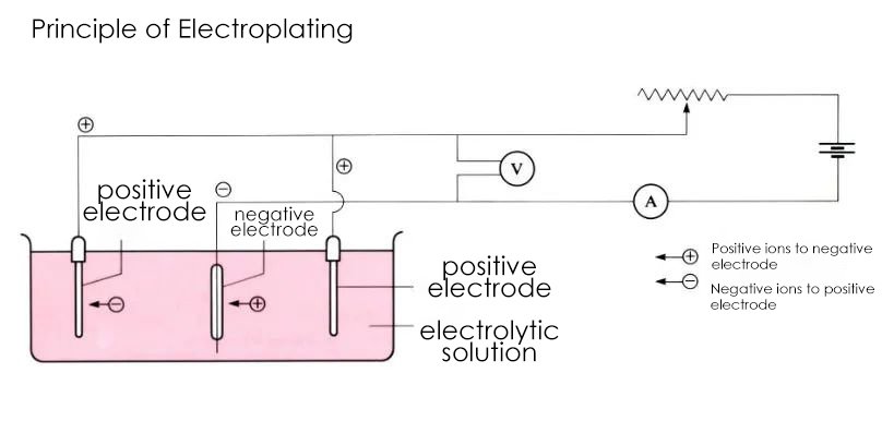 Electroplating