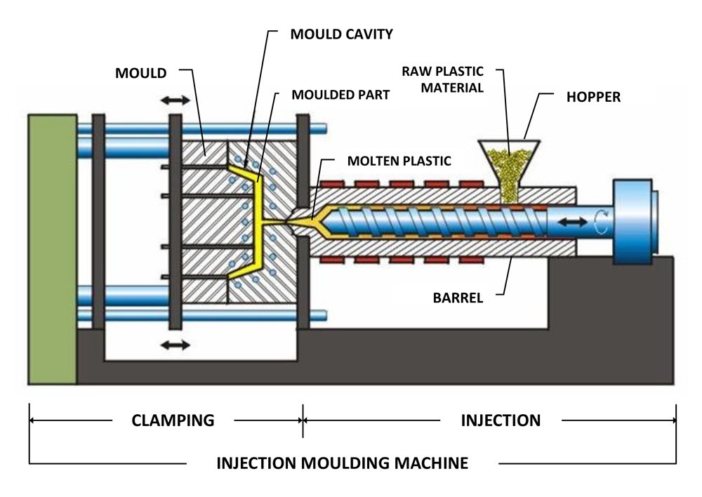 Injection molding principle