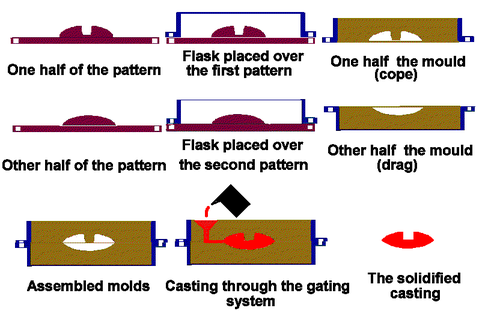 sand casting process